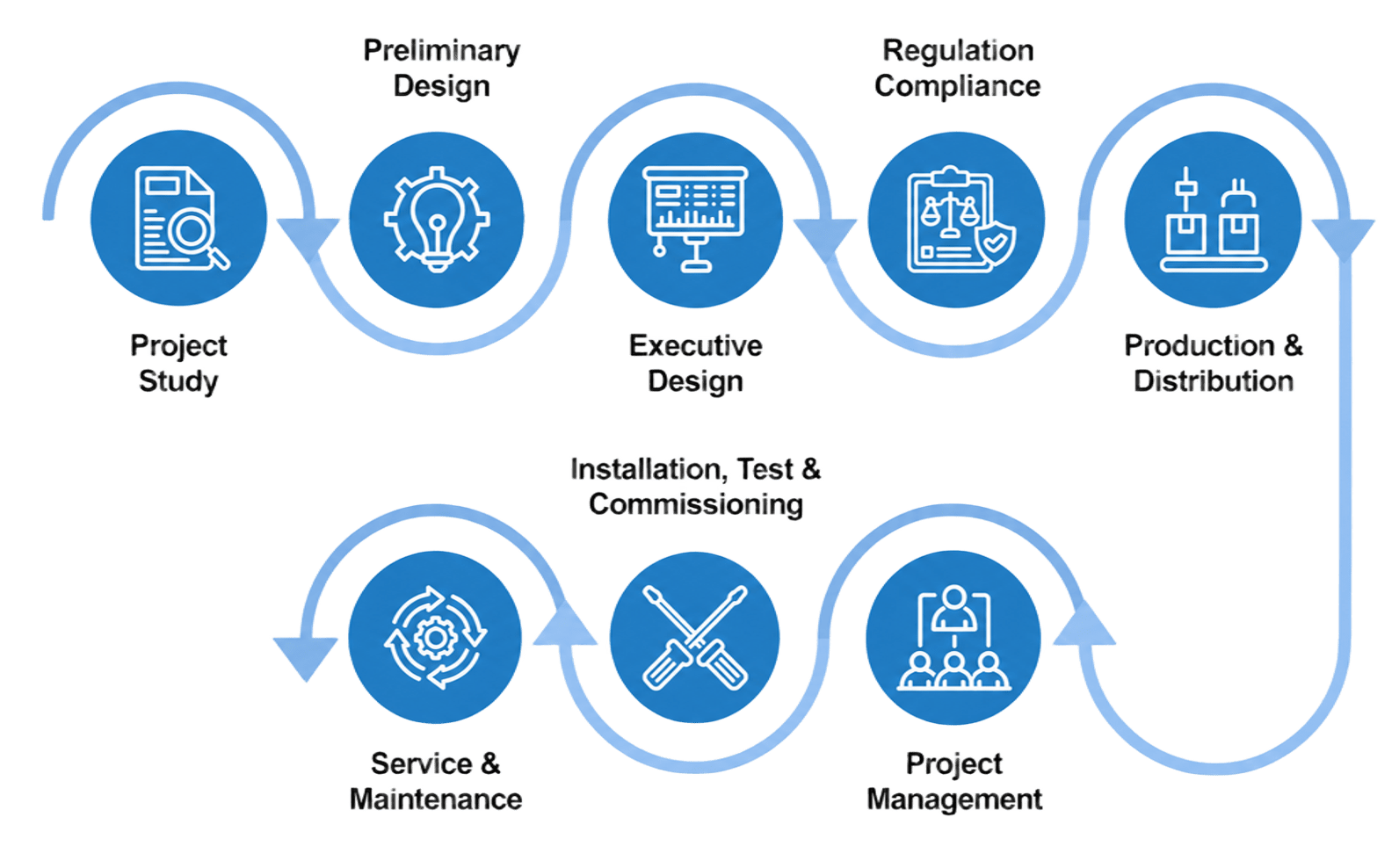 Scope of business workflow from project study through service and maintenance
